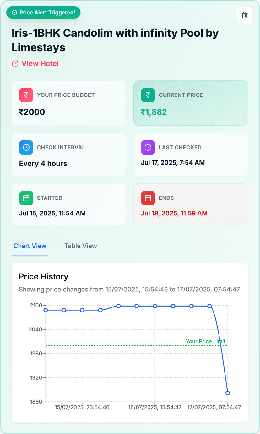 TrackHotels Airbnb price tracker dashboard showing a price drop alert — listing price dropped to ₹1,882, below the set budget